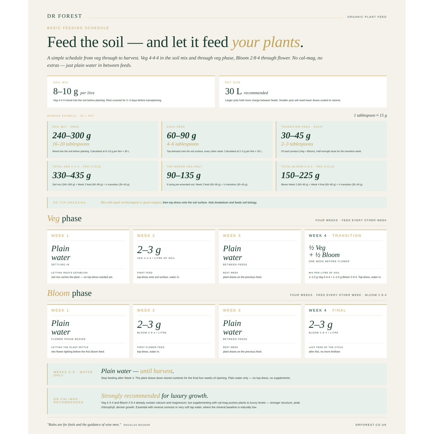 Basic feeding-schedule infographic — Veg 4-4-4 and Bloom 2-8-4 dosing table, dr forest