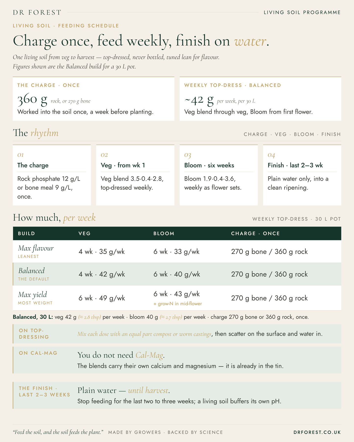 Veg, Bloom, Phosphorous Charge Refills | Living Soil Fertilisers