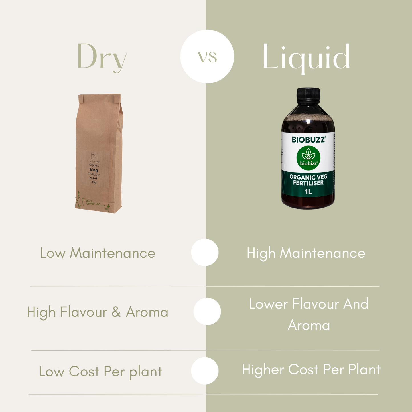 Premium Fruit & Vegetable Fertiliser | Slow-Release Natural Plant Food | Made with Organic Ingredients Dr Forest