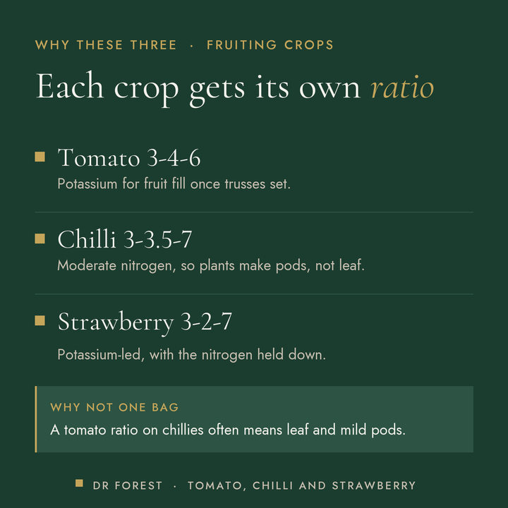 Dr Forest Tomato Plant Food Trio: tomato, chilli & strawberry (bundle) benefits: tomato 3-4-6, chilli 3-3.5-7, strawberry…