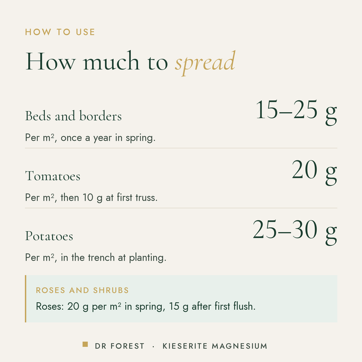 How to use Dr Forest Kieserite magnesium sulphate fertiliser, 25% MgO: Beds and borders 15-25 g; Tomatoes 20 g; Potatoes…