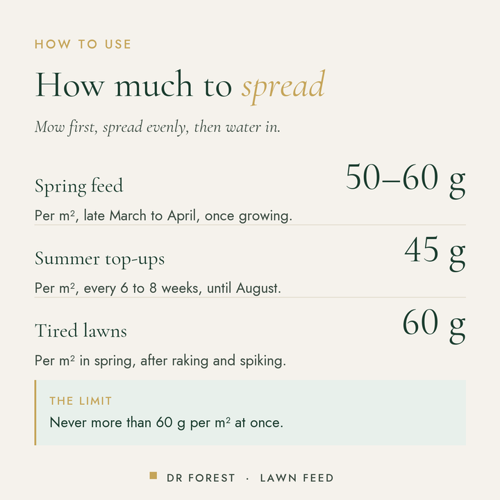How to use Dr Forest Lawn Fertiliser 10-3-3.5: Spring feed 50-60 g; Summer top-ups 45 g; Tired lawns 60 g