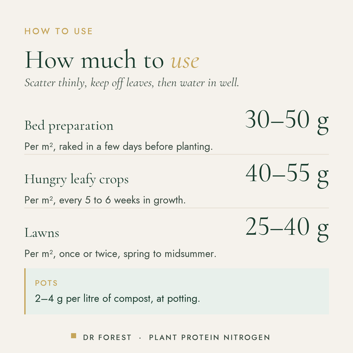 How to use Dr Forest Nitrogen Fertiliser 13% N (Nitrogen Extract): Bed preparation 30-50 g; Hungry leafy crops 40-55 g…