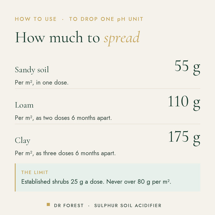 How to use Dr Forest Sulphur Soil Acidifier, 90% sulphur pastilles: Sandy soil 55 g; Loam 110 g; Clay 175 g