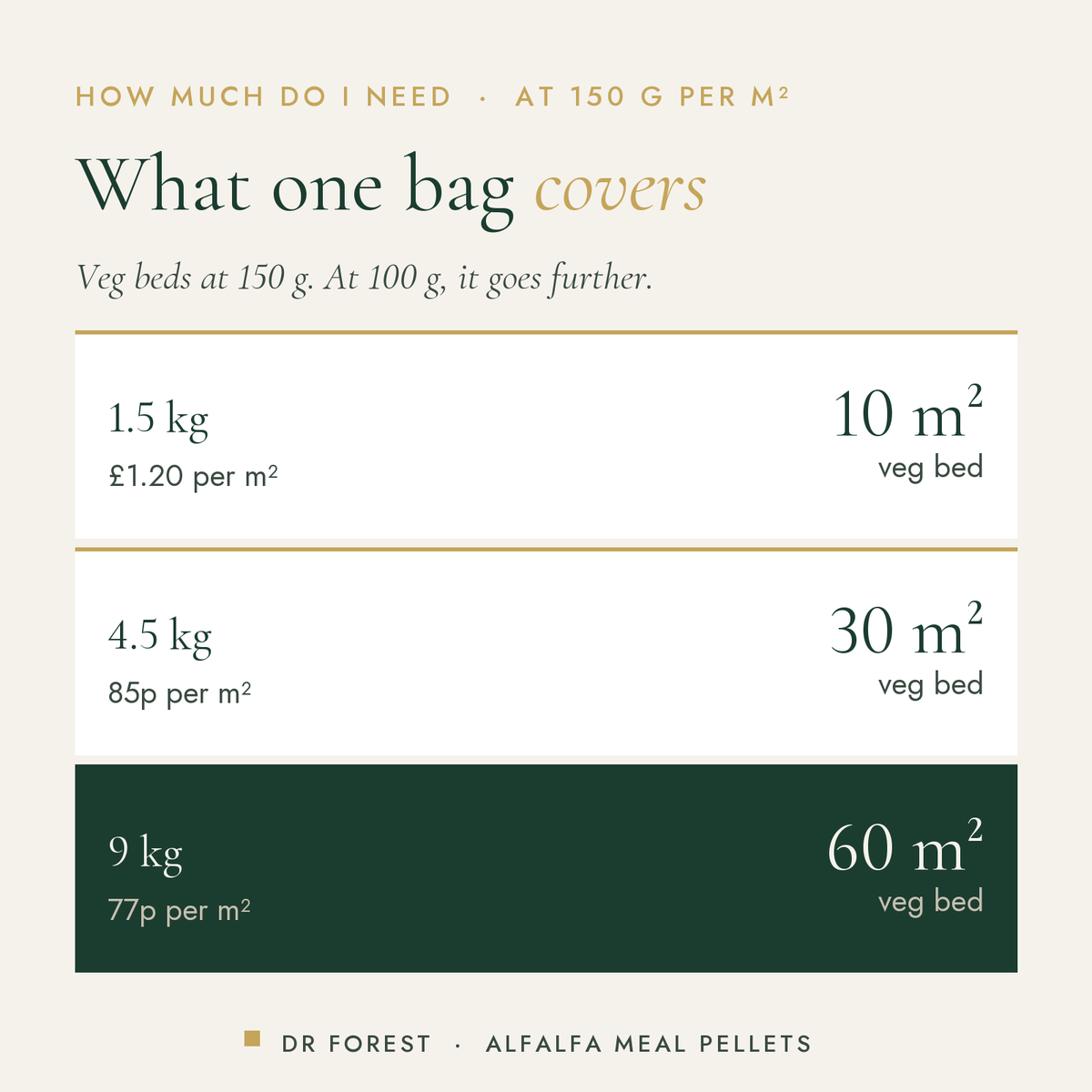 Dr Forest Alfalfa Meal Pellets 2.5-0.3-2 coverage by pack size: 1.5 kg 10 m² veg bed, 4.5 kg 30 m² veg bed, 9 kg 60 m² veg…