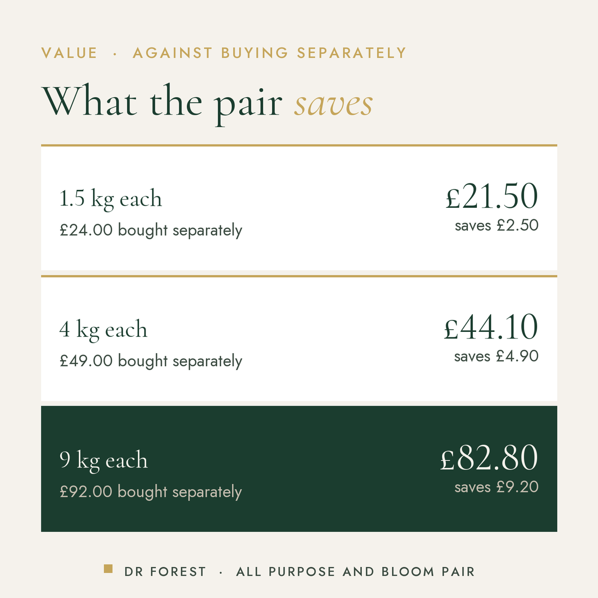 Dr Forest All Purpose & Bloom Feed Pair (bundle) cost per use by pack size: 1.5 kg each £21.50 saves £2.50, 4 kg each…