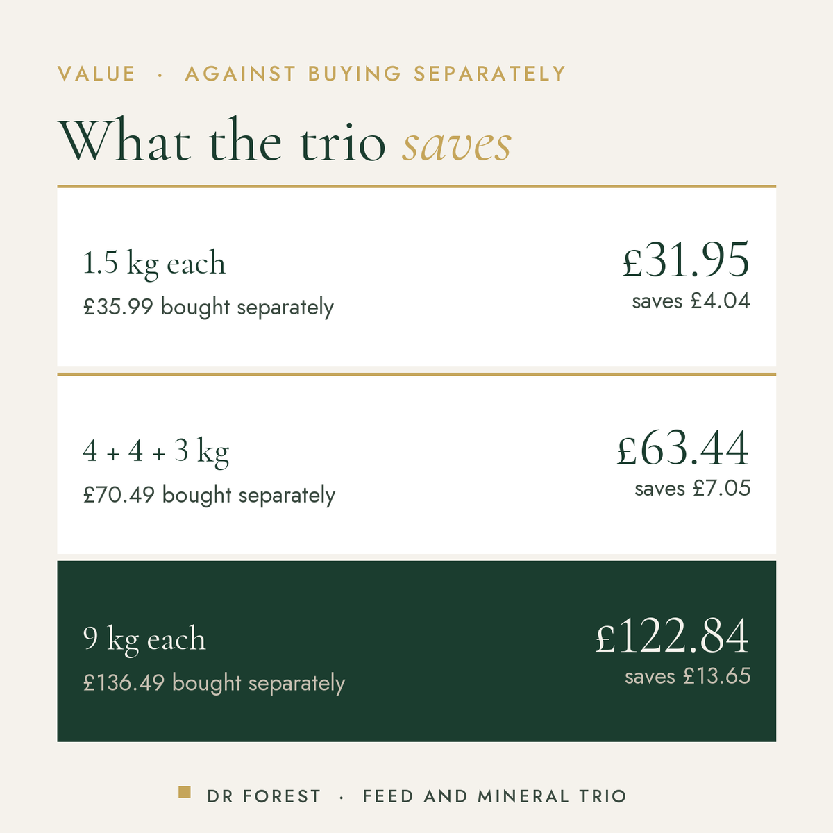 Dr Forest All Purpose, Bloom & Mineral Mix Trio (bundle) cost per use by pack size: 1.5 kg each £31.95 saves £4.04, 4 + 4 +…