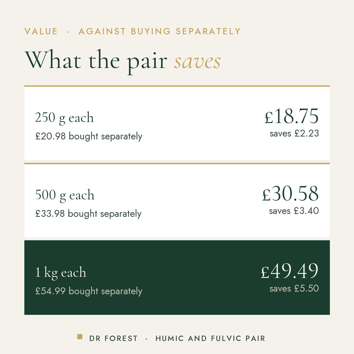 Dr Forest Humic & Fulvic Acid Pair (bundle) cost per use by pack size: 250 g each £18.75 saves £2.23, 500 g each £30.58…
