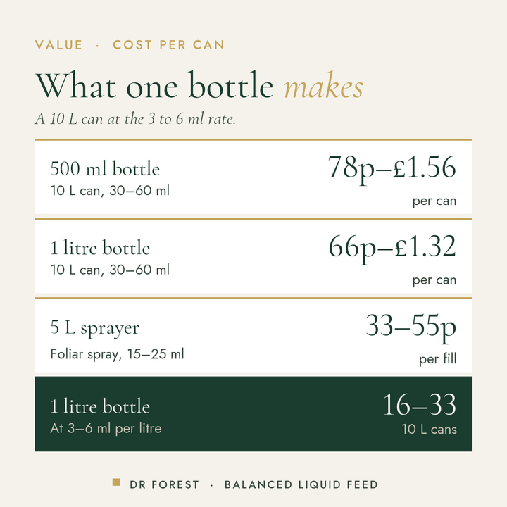 Dr Forest Liquid Fertiliser 5-2-5 Balanced cost per use by pack size: 500 ml bottle 78p-£1.56 per can, 1 litre bottle…