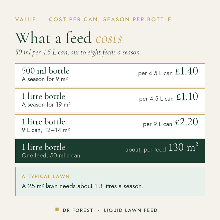 Dr Forest Liquid Lawn Feed 7-2-3 cost per use by pack size: 500 ml bottle £1.40 per 4.5 L can, 1 litre bottle £1.10 per 4.5…