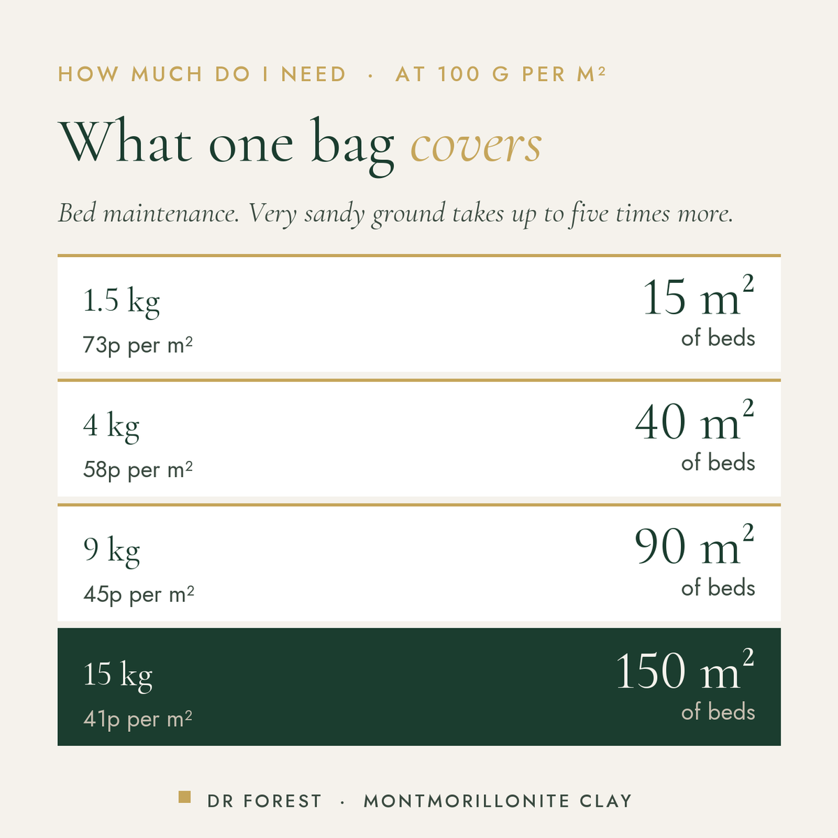Dr Forest Montmorillonite Clay, soil CEC booster coverage by pack size: 1.5 kg 15 m² of beds, 4 kg 40 m² of beds, 9 kg 90…