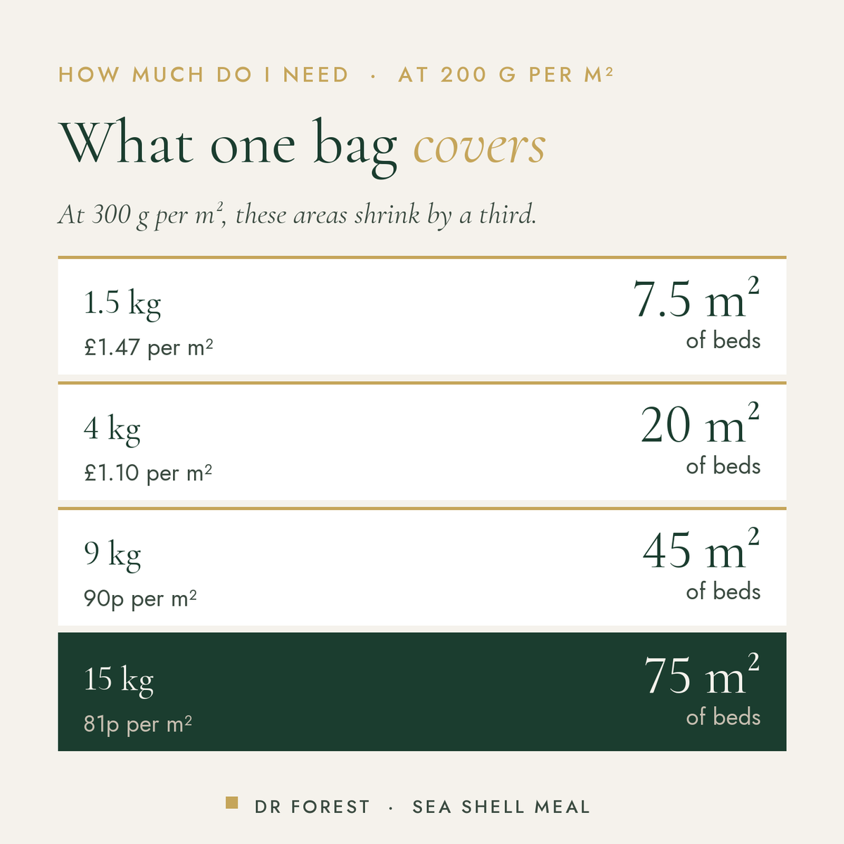 Dr Forest Sea Shell Meal, crushed shell calcium coverage by pack size: 1.5 kg 7.5 m² of beds, 4 kg 20 m² of beds, 9 kg 45…