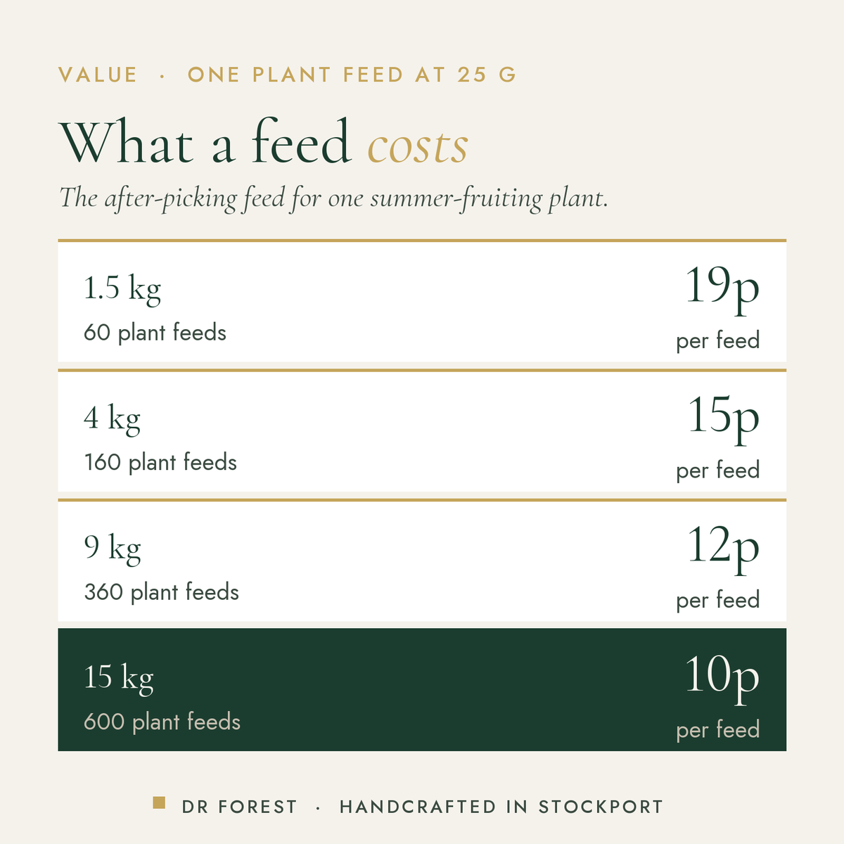 Dr Forest Strawberry Feed 3-2-7 cost per use by pack size: 1.5 kg 19p per feed, 4 kg 15p per feed, 9 kg 12p per feed, 15 kg…