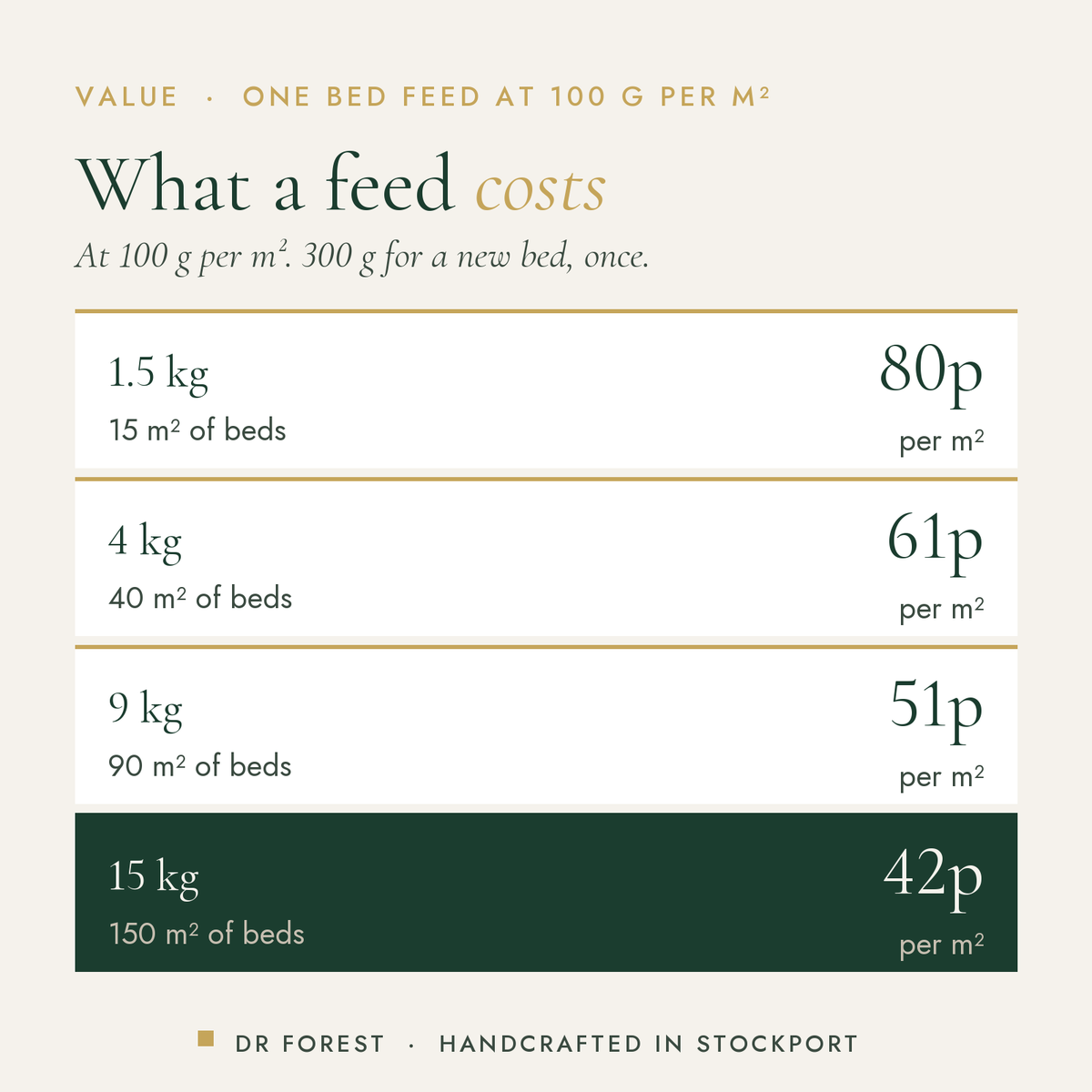 Dr Forest All Purpose Fertiliser 4-4-4 cost per use by pack size: 1.5 kg 80p per m², 4 kg 61p per m², 9 kg 51p per m², 15…