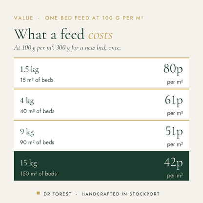 Dr Forest All Purpose Fertiliser 4-4-4 cost per use by pack size: 1.5 kg 80p per m², 4 kg 61p per m², 9 kg 51p per m², 15…