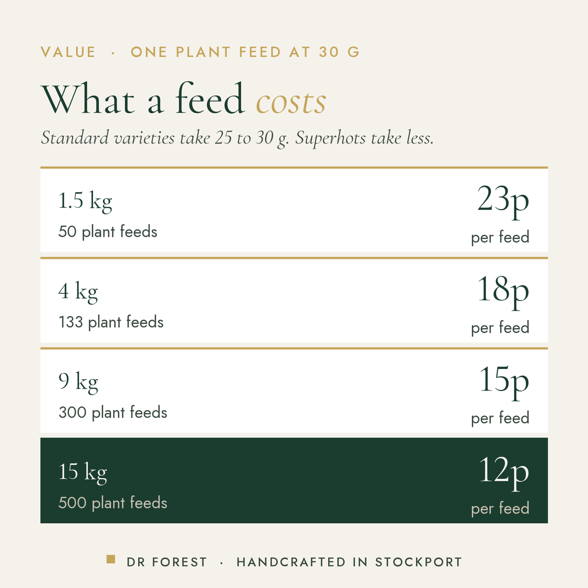 Dr Forest Chilli & Pepper Fertiliser 3-3.5-7 cost per use by pack size: 1.5 kg 23p per feed, 4 kg 18p per feed, 9 kg 15p…