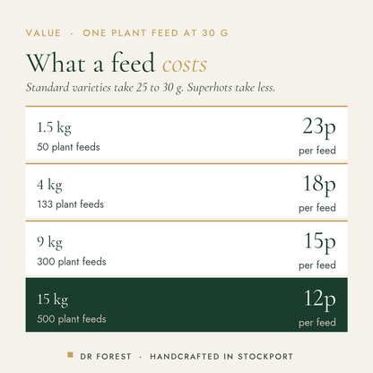Dr Forest Chilli & Pepper Fertiliser 3-3.5-7 cost per use by pack size: 1.5 kg 23p per feed, 4 kg 18p per feed, 9 kg 15p…