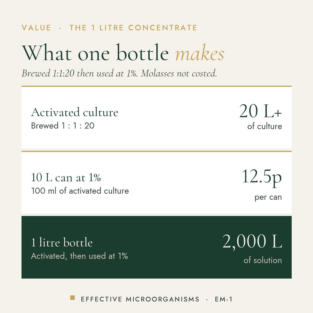 Dr Forest EM-1 Effective Microorganisms concentrate, 1 L cost per use by pack size: Activated culture 20 L+ of culture, 10…