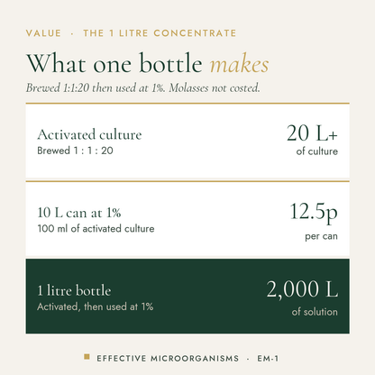 Dr Forest EM-1 Effective Microorganisms concentrate, 1 L cost per use by pack size: Activated culture 20 L+ of culture, 10…
