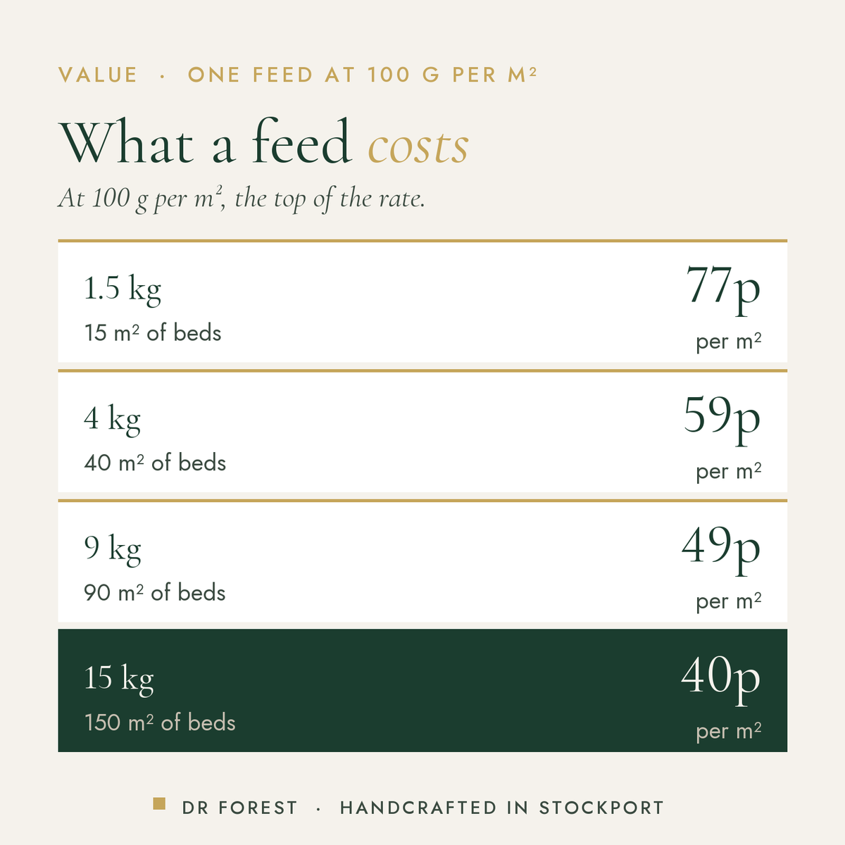 Dr Forest Fruit & Vegetable Fertiliser 4-5-6 cost per use by pack size: 1.5 kg 77p per m², 4 kg 59p per m², 9 kg 49p per…