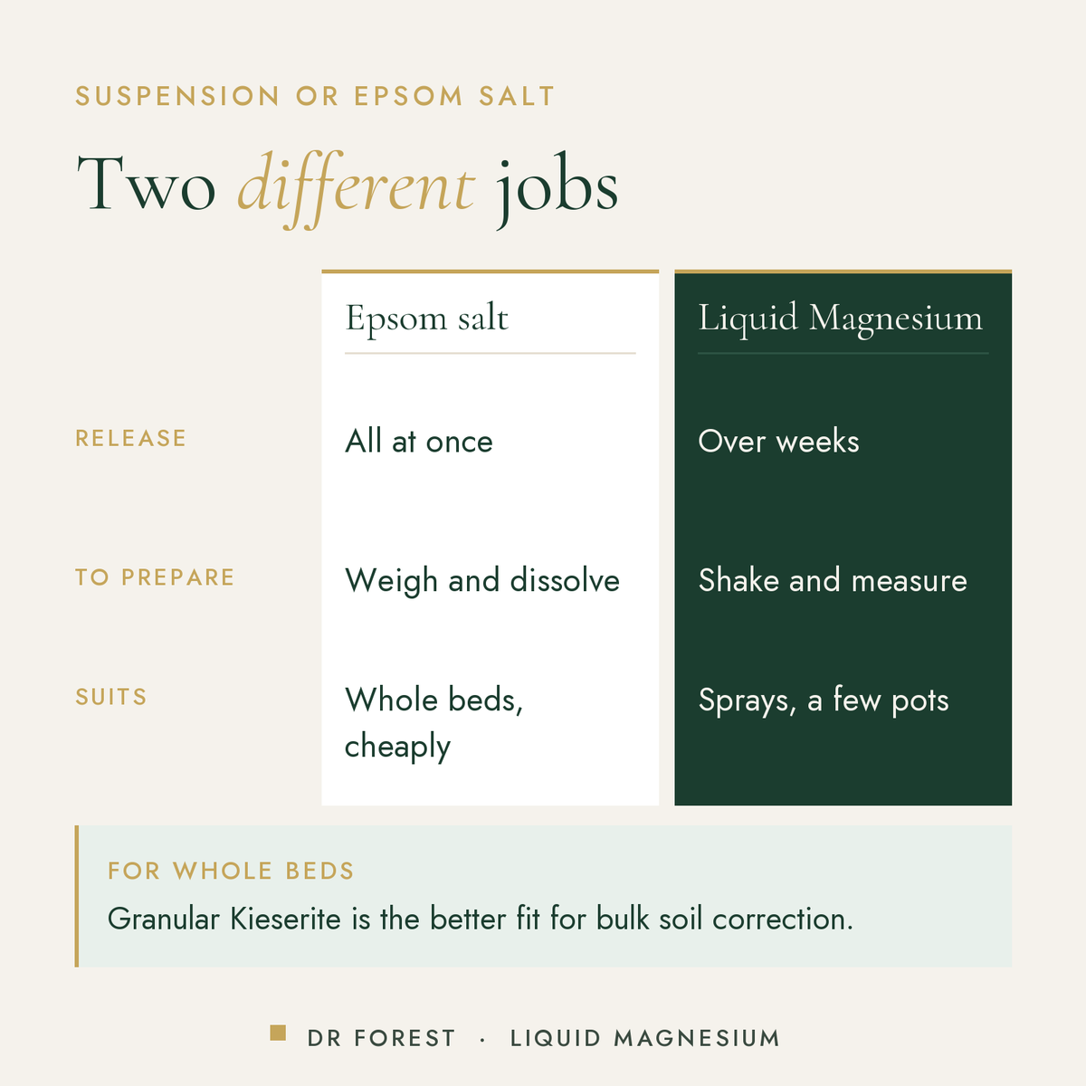 Dr Forest Liquid Magnesium 21% Mg compared with epsom salt: release, to prepare, suits