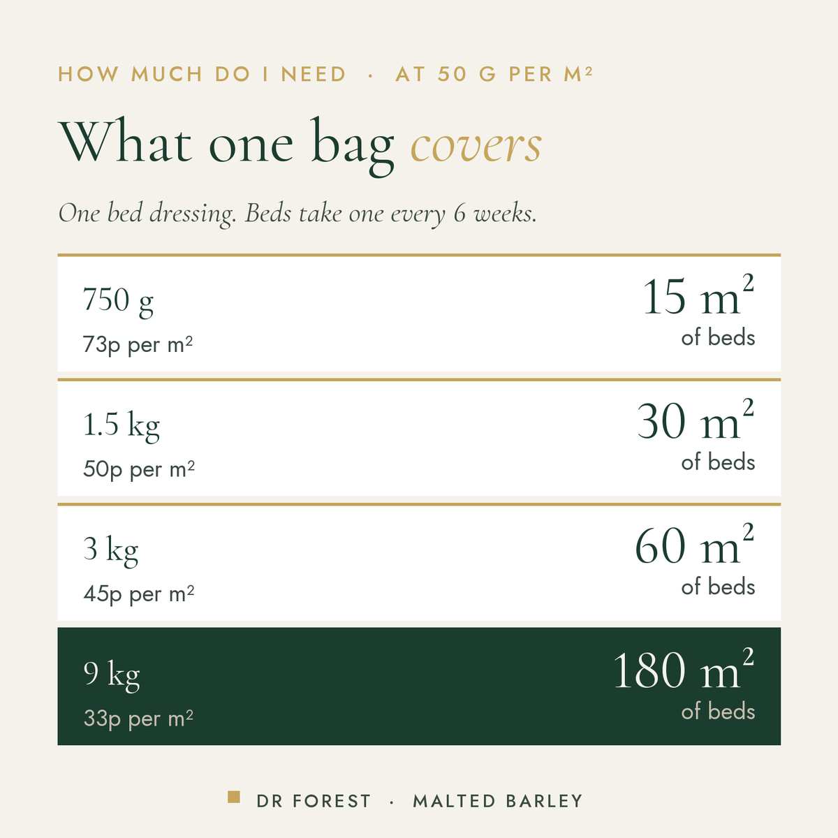 Dr Forest Malted Barley, 250+ WK diastatic malt coverage by pack size: 750 g 15 m² of beds, 1.5 kg 30 m² of beds, 3 kg 60…