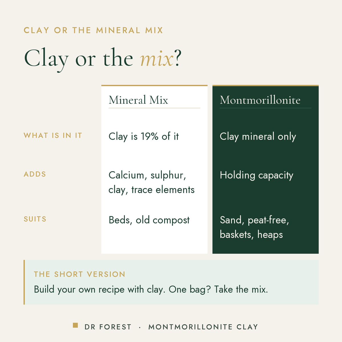 Dr Forest Montmorillonite Clay, soil CEC booster compared with mineral mix: what is in it, adds, suits