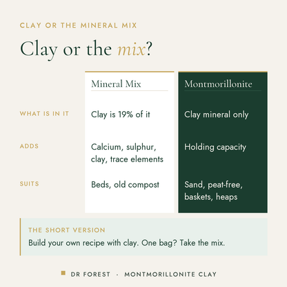 Dr Forest Montmorillonite Clay, soil CEC booster compared with mineral mix: what is in it, adds, suits