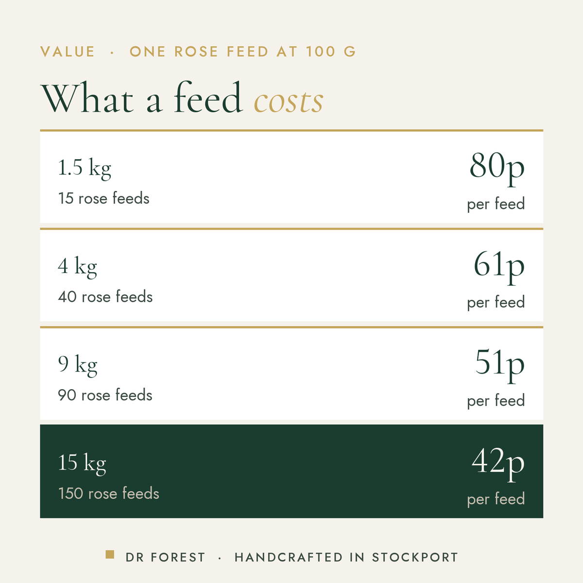 Dr Forest Organic Bloom Fertiliser 2-8-4 cost per use by pack size: 1.5 kg 80p per feed, 4 kg 61p per feed, 9 kg 51p per…
