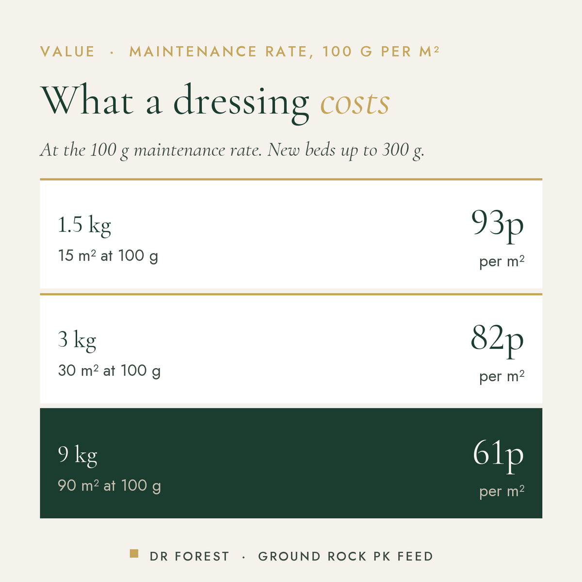 Dr Forest PK Fertiliser 0-5-5 + Calcium cost per use by pack size: 1.5 kg 93p per m², 3 kg 82p per m², 9 kg 61p per m²