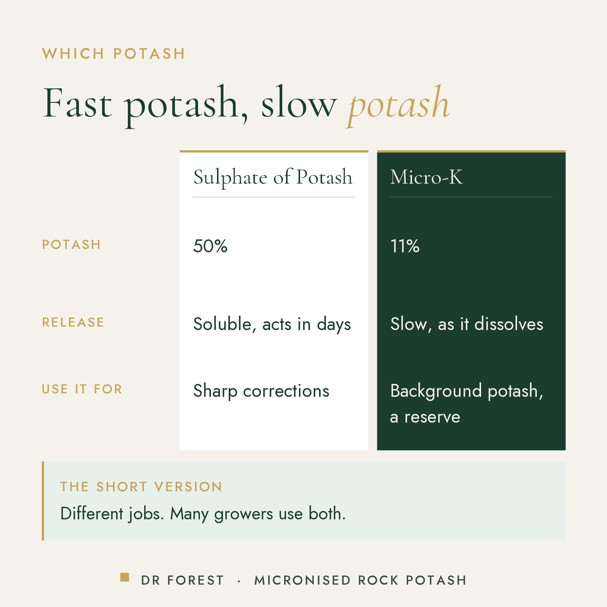 Dr Forest Potassium Rich Fertiliser (Micro-K), 11% K2O compared with sulphate of potash: potash, release, use it for