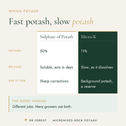 Dr Forest Potassium Rich Fertiliser (Micro-K), 11% K2O compared with sulphate of potash: potash, release, use it for