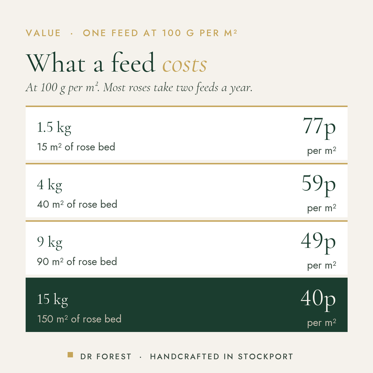 Dr Forest Rose & Shrub Feed 5-3-5 cost per use by pack size: 1.5 kg 77p per m², 4 kg 59p per m², 9 kg 49p per m², 15 kg 40p…