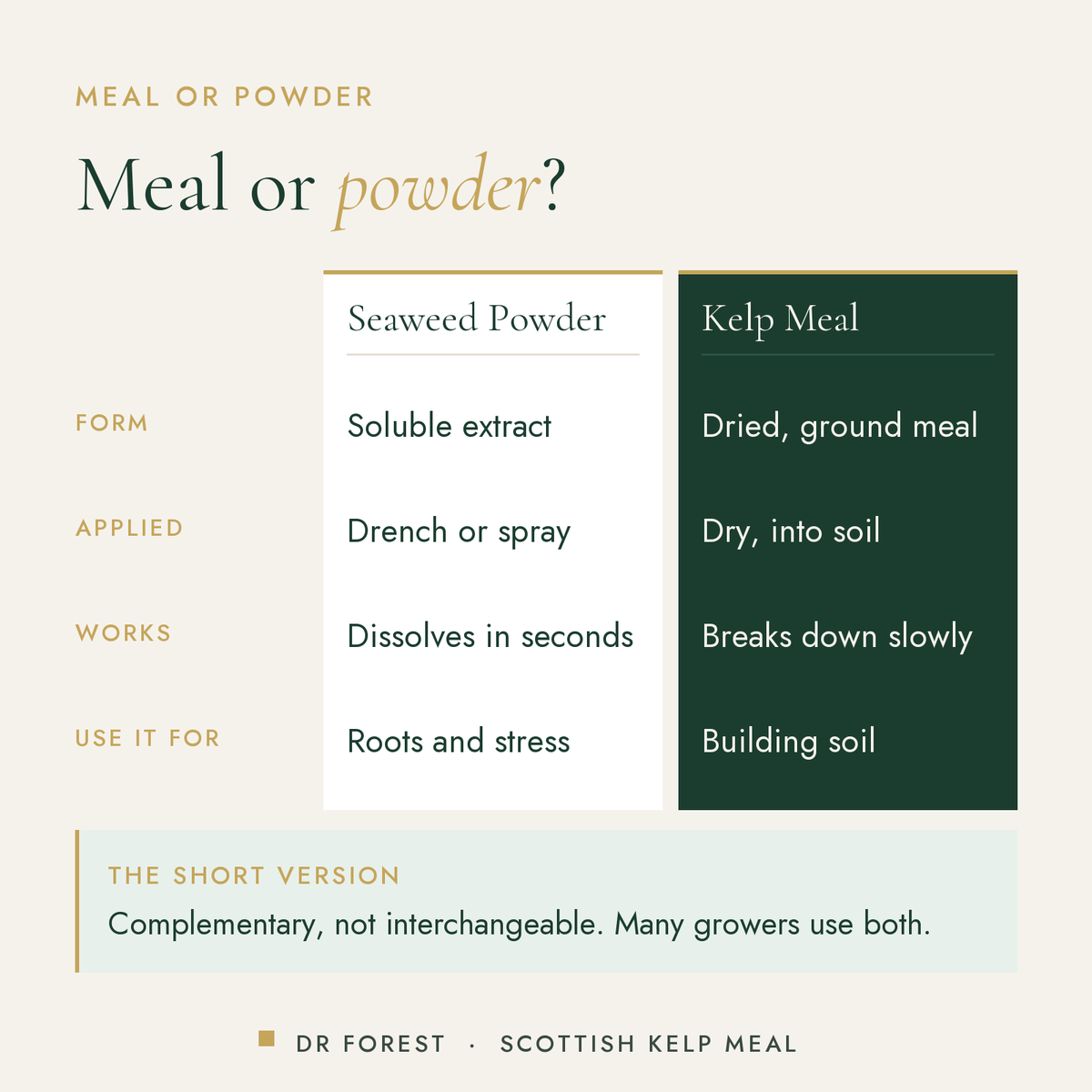 Dr Forest Scottish Kelp Meal, granular seaweed compared with seaweed powder: form, applied, works, use it for
