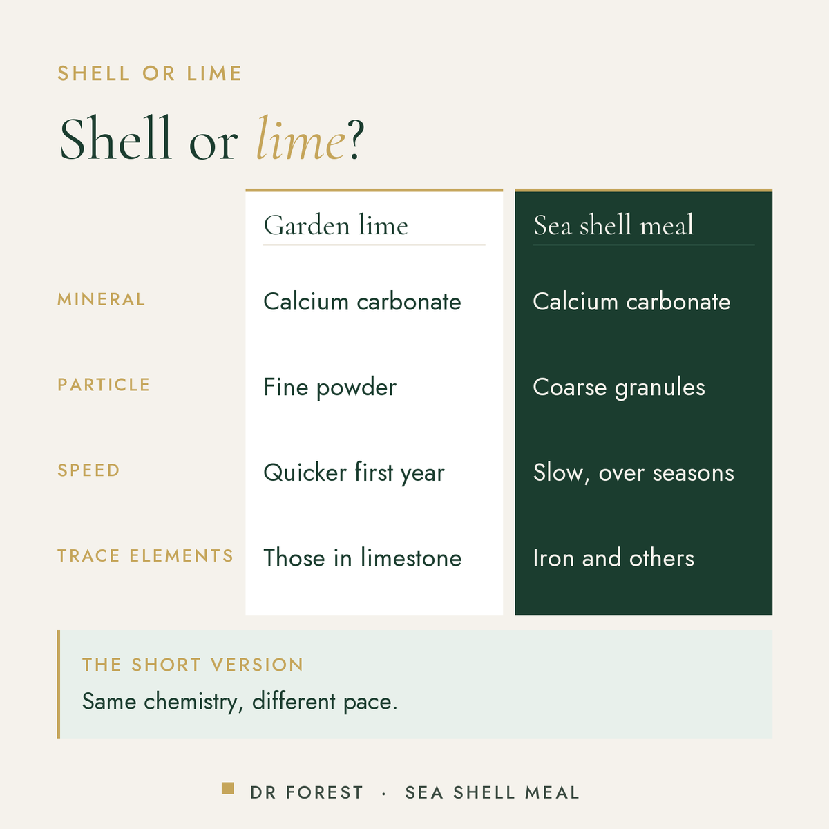 Dr Forest Sea Shell Meal, crushed shell calcium compared with garden lime: mineral, particle, speed, trace elements