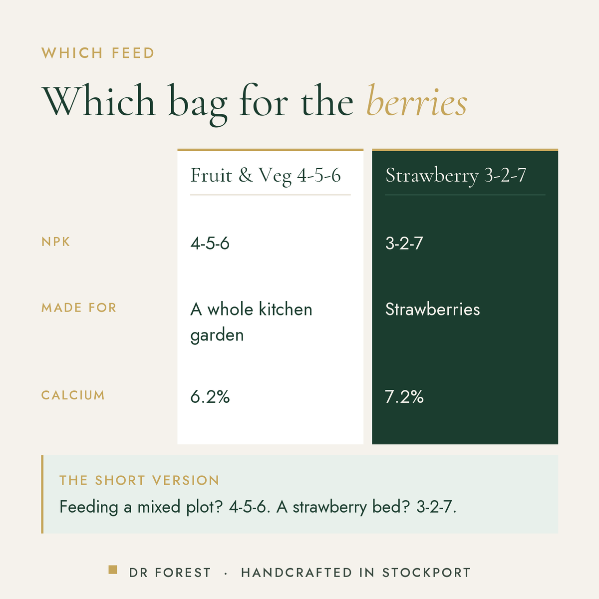 Dr Forest Strawberry Feed 3-2-7 compared with fruit & veg 4-5-6: npk, made for, calcium