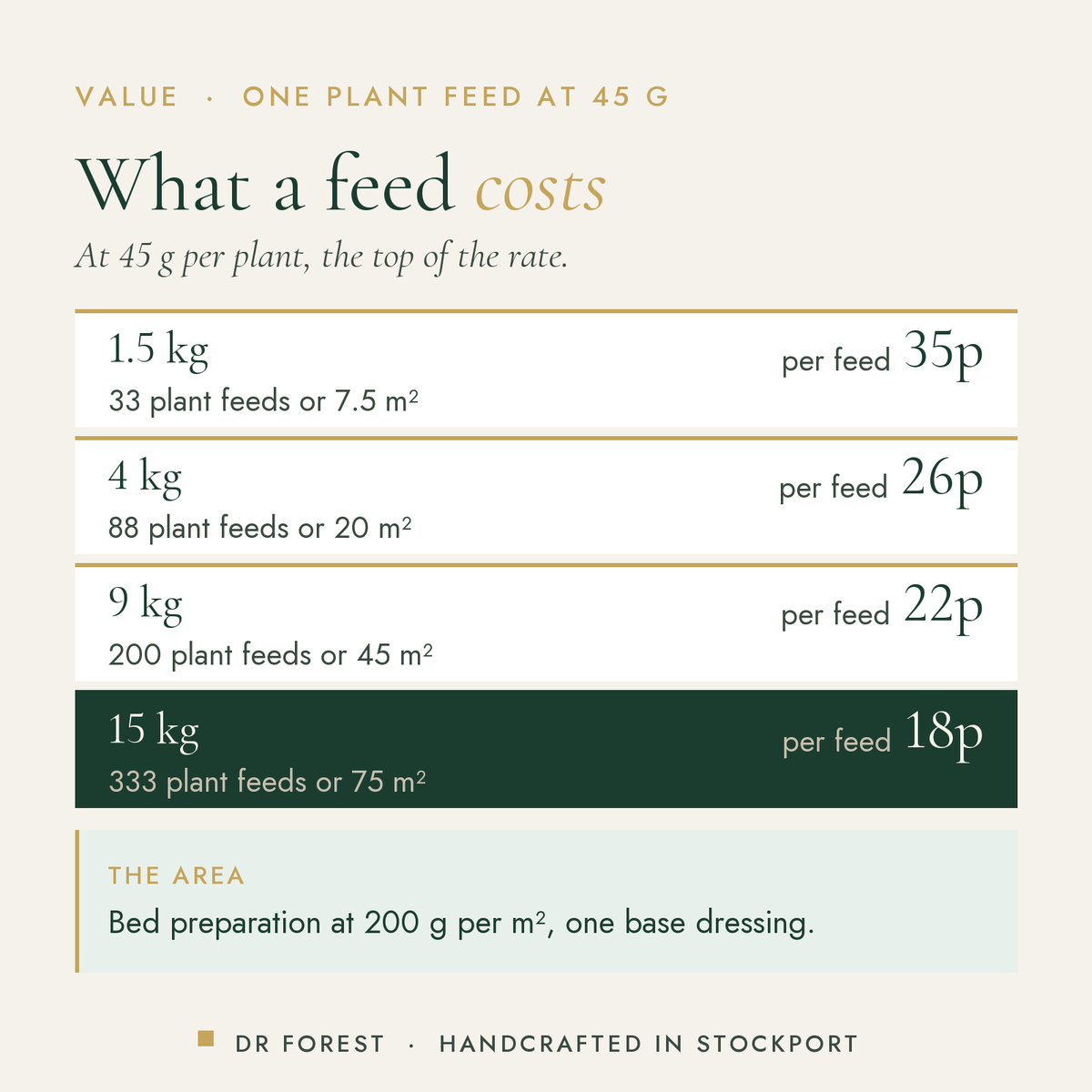 Dr Forest Tomato Feed 3-4-6 cost per use by pack size: 1.5 kg 35p per feed, 4 kg 26p per feed, 9 kg 22p per feed, 15 kg 18p…