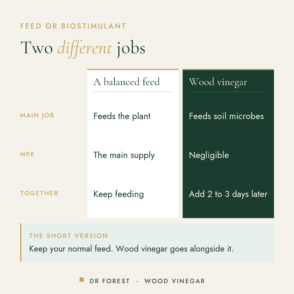 Dr Forest Wood Vinegar, pyroligneous acid biostimulant compared with a balanced feed: main job, npk, together