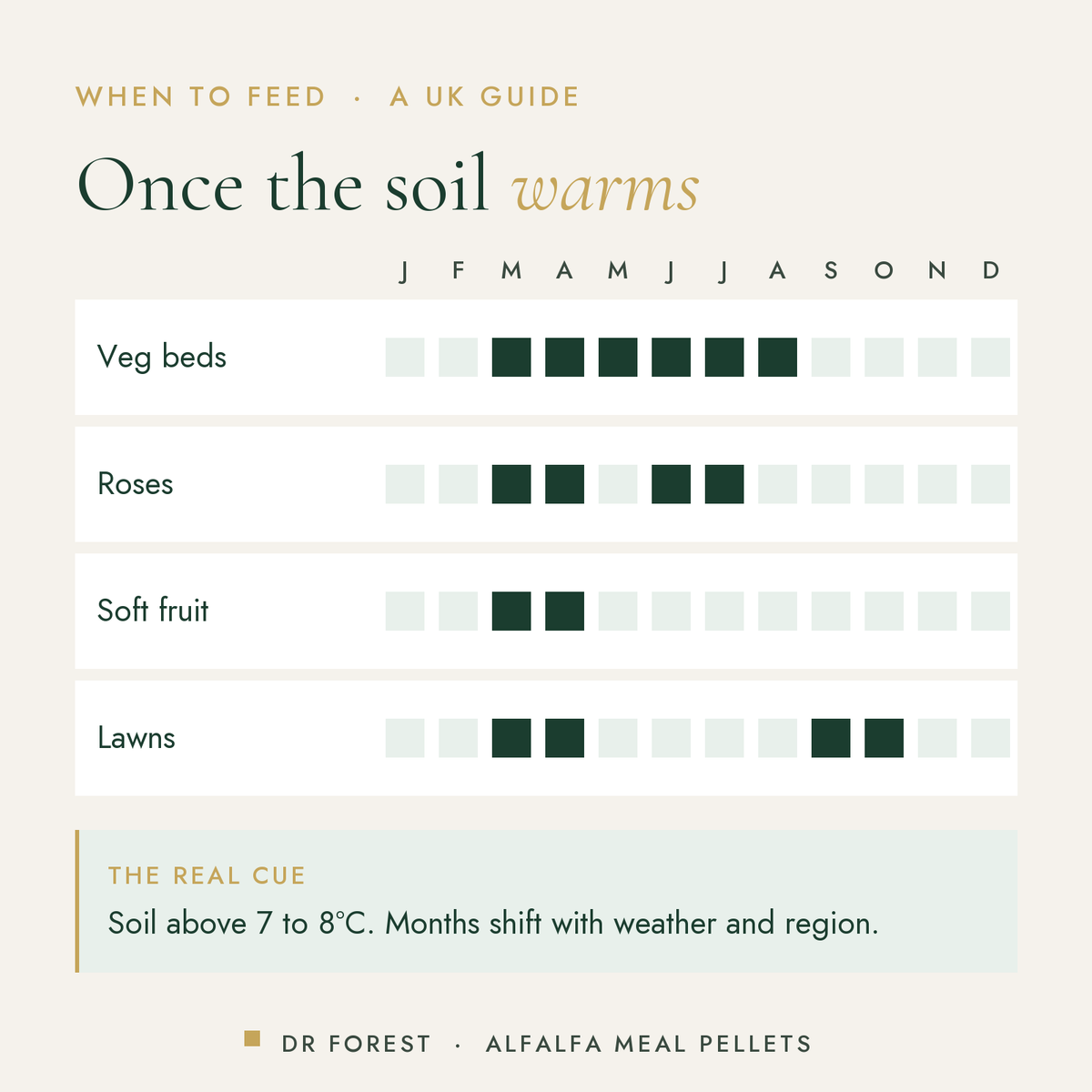 When to use Dr Forest Alfalfa Meal Pellets 2.5-0.3-2 in the UK, month by month: veg beds, roses, soft fruit, lawns