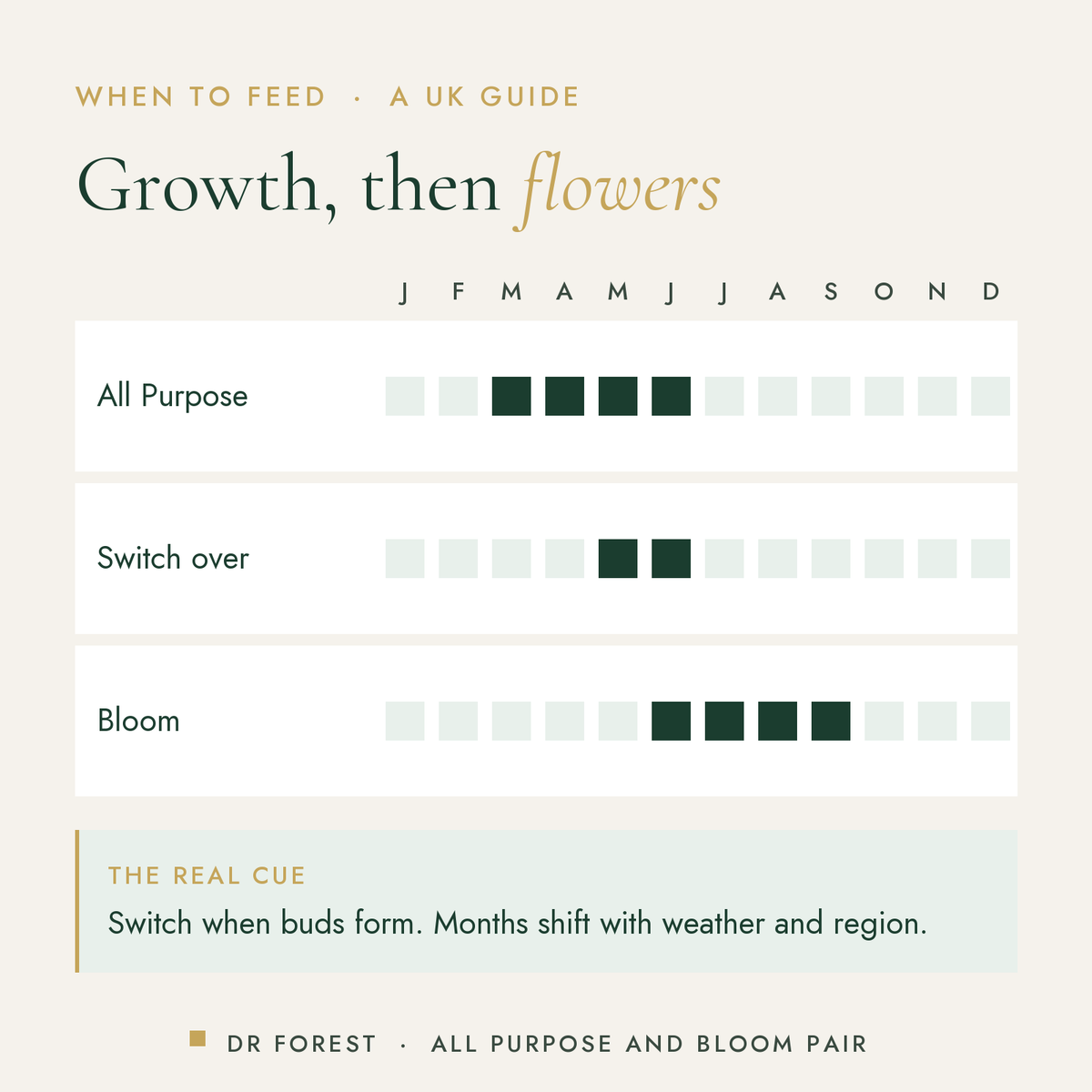 When to use Dr Forest All Purpose & Bloom Feed Pair (bundle) in the UK, month by month: all purpose, switch over, bloom