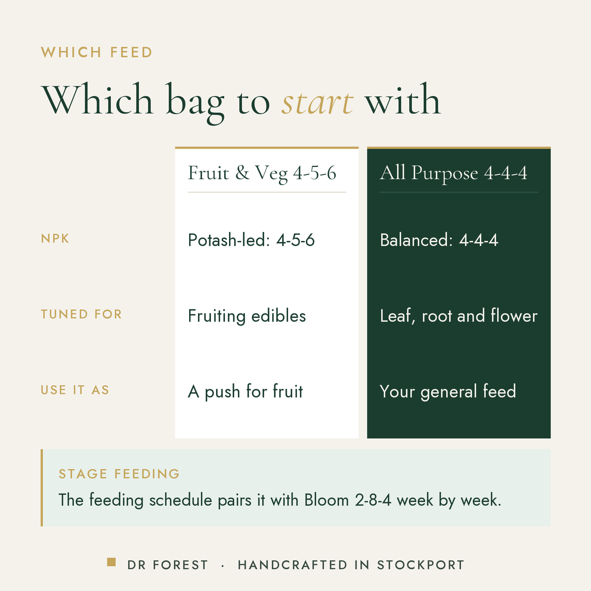 Dr Forest All Purpose Fertiliser 4-4-4 compared with fruit & veg 4-5-6: npk, tuned for, use it as