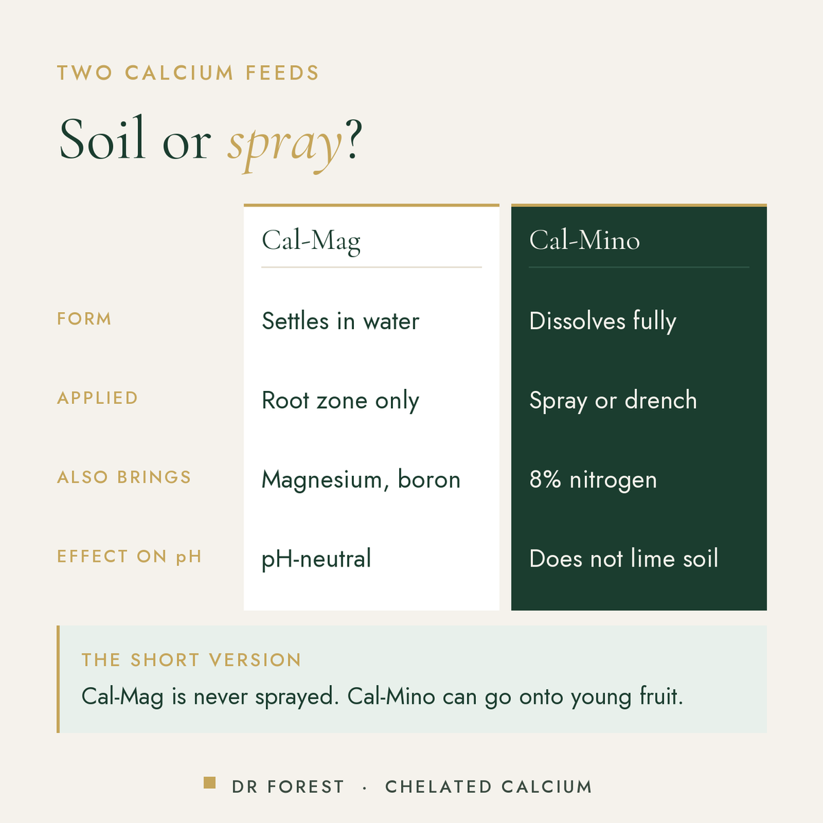 Dr Forest Amino Chelated Calcium (Cal-Mino) compared with cal-mag: form, applied, also brings, effect on ph