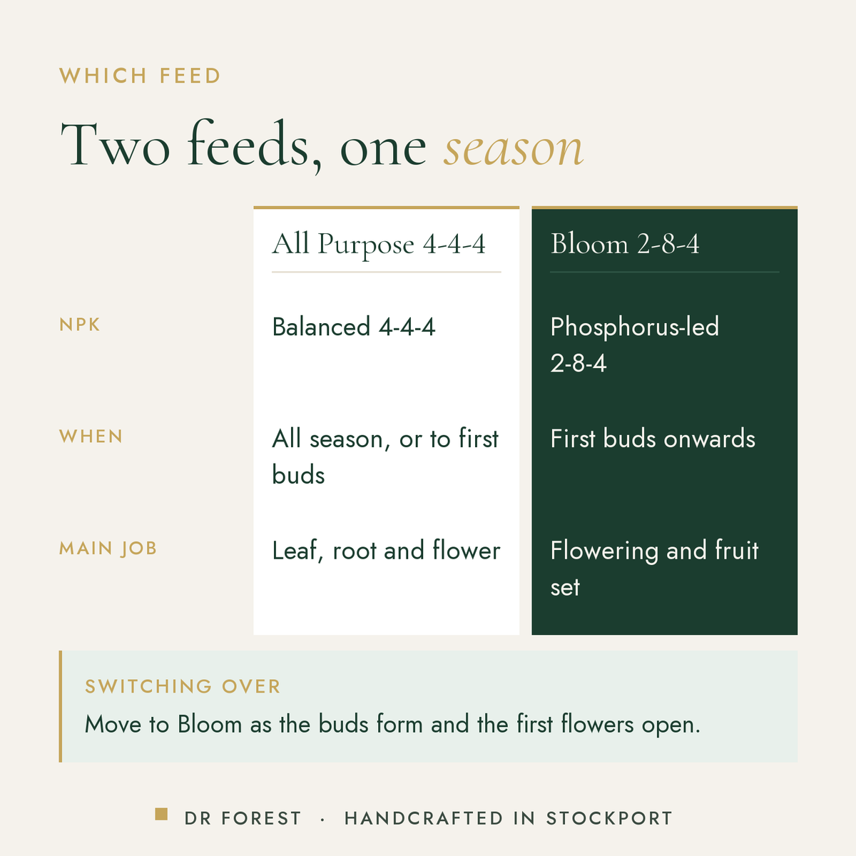 Dr Forest Organic Bloom Fertiliser 2-8-4 compared with all purpose 4-4-4: npk, when, main job