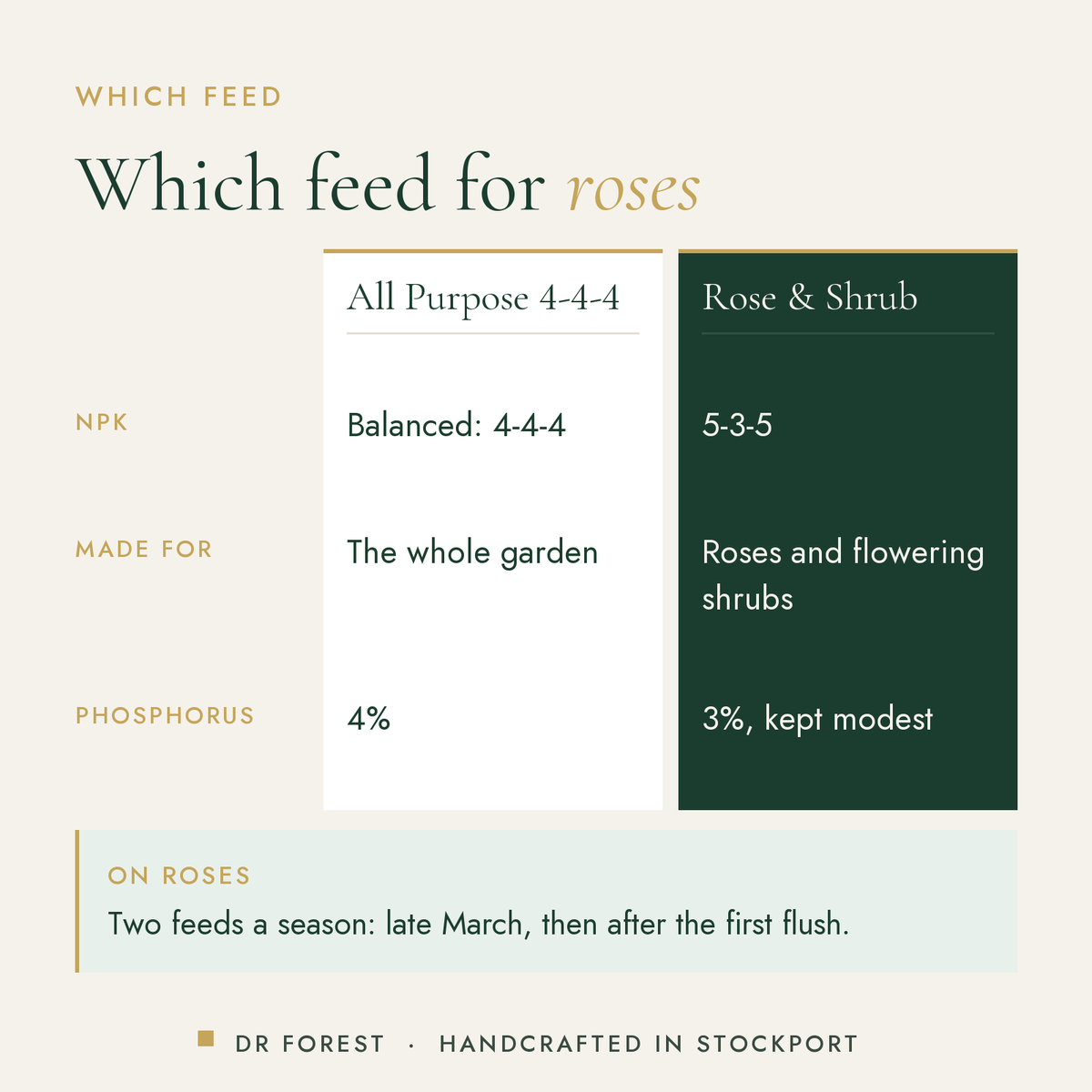 Dr Forest Rose & Shrub Feed 5-3-5 compared with all purpose 4-4-4: npk, made for, phosphorus