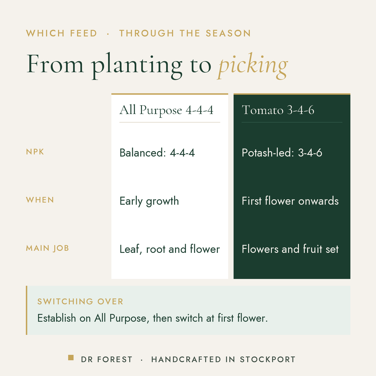 Dr Forest Tomato Feed 3-4-6 compared with all purpose 4-4-4: npk, when, main job