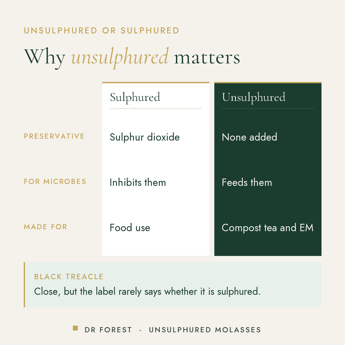 Dr Forest Unsulphured Sugar Cane Molasses compared with sulphured: preservative, for microbes, made for