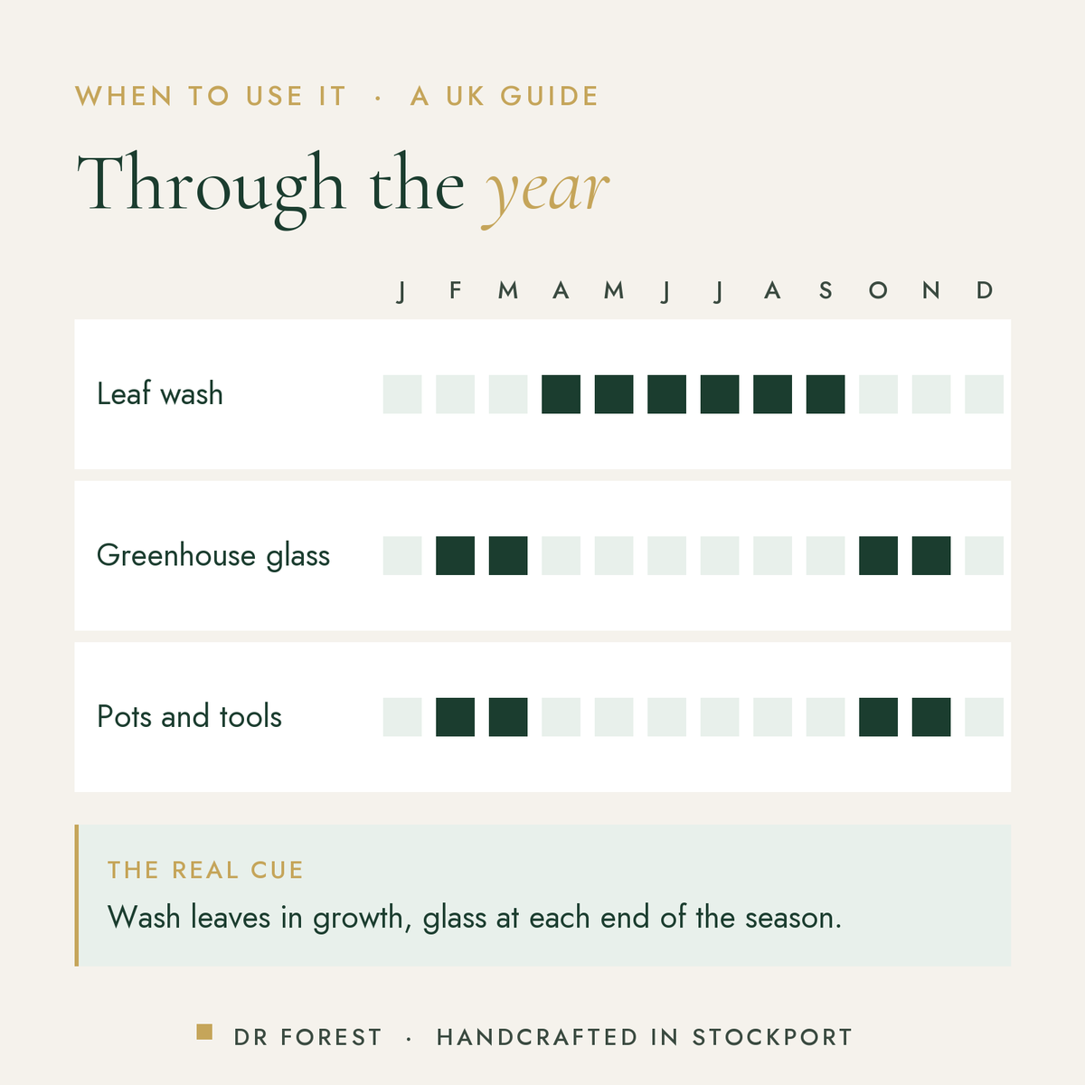 When to use Dr Forest Plant Soap, potassium soft soap in the UK, month by month: leaf wash, greenhouse glass, pots and tools