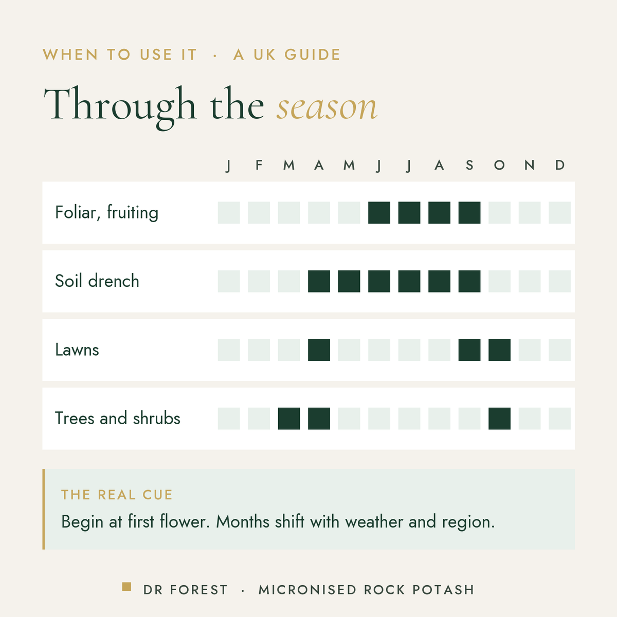 When to use Dr Forest Potassium Rich Fertiliser (Micro-K), 11% K2O in the UK, month by month: foliar, fruiting, soil…