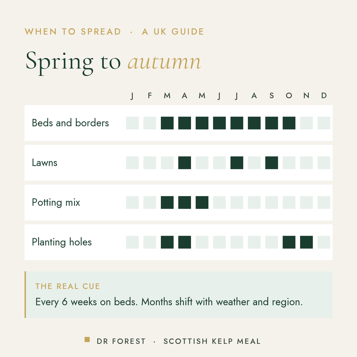 When to use Dr Forest Scottish Kelp Meal, granular seaweed in the UK, month by month: beds and borders, lawns, potting mix…