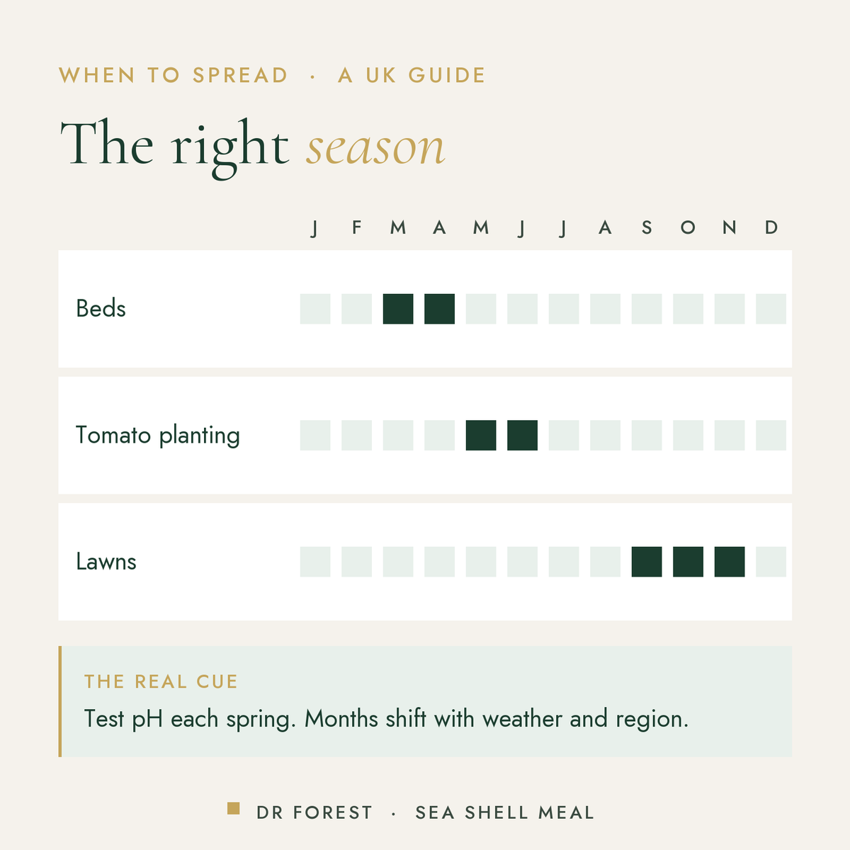 When to use Dr Forest Sea Shell Meal, crushed shell calcium in the UK, month by month: beds, tomato planting, lawns